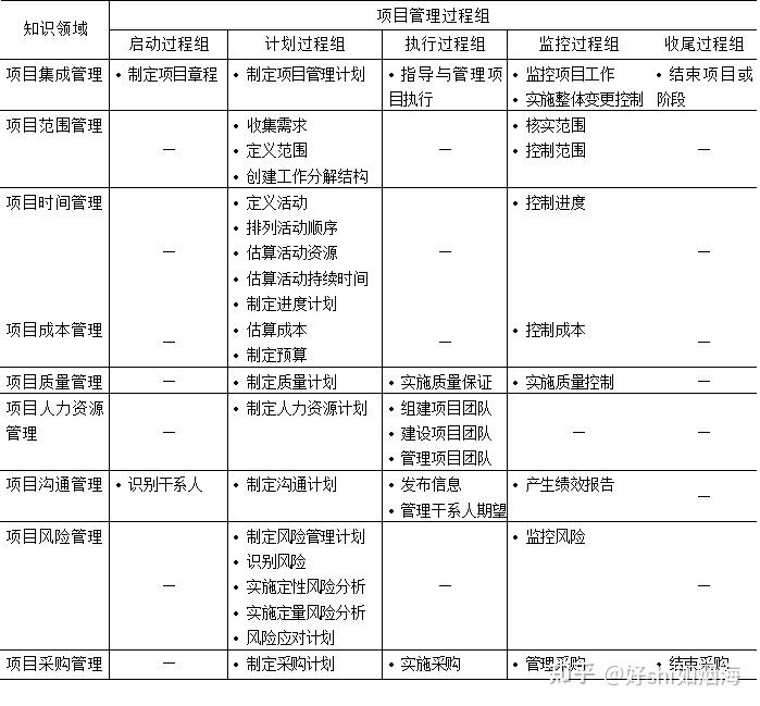 1內容:1)項目計劃:定義工作需求;定義工作數量和質量;定義需要的資源.