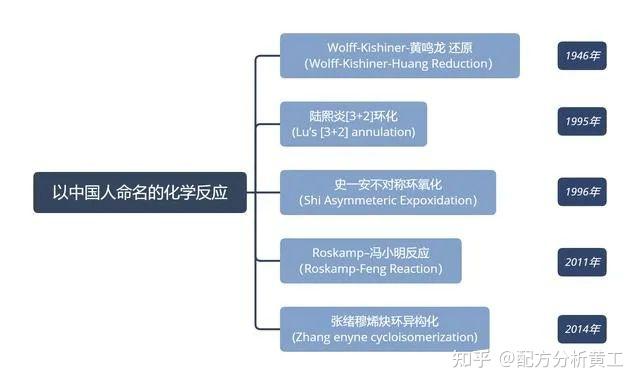 盘点以中国人命名的化学反应 - 知乎