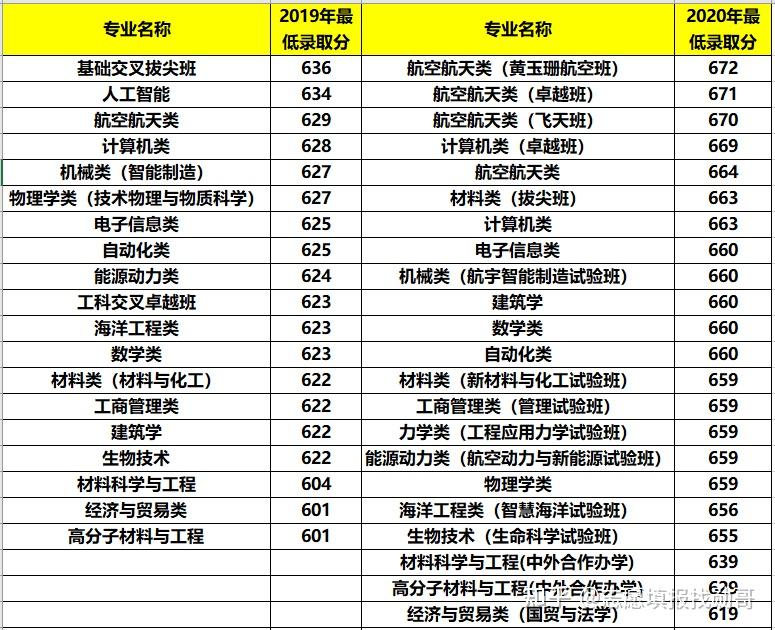 航天方面的實力相當的強,這一點我們在教育部公佈的第四輪學科評估中