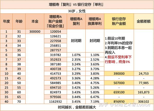单利和复利,究竟差别在哪里? - 知乎