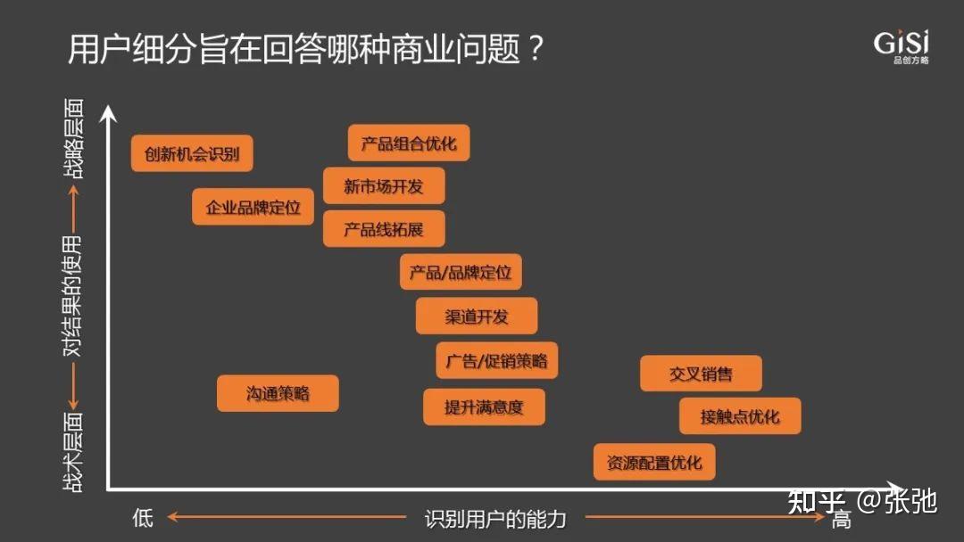 深化讨论 如何选择用户细分的维度?