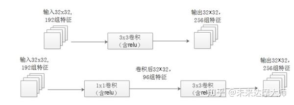 【CNN常见模型2】经典CNN模型汇总 - 知乎