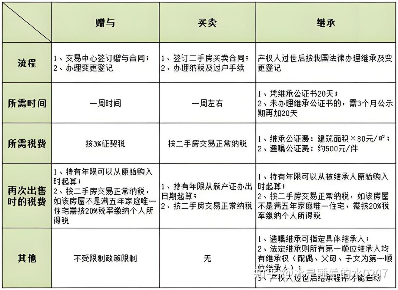 直系亲属间房屋过户:赠予和买卖两种方式哪个更划算? - 知乎