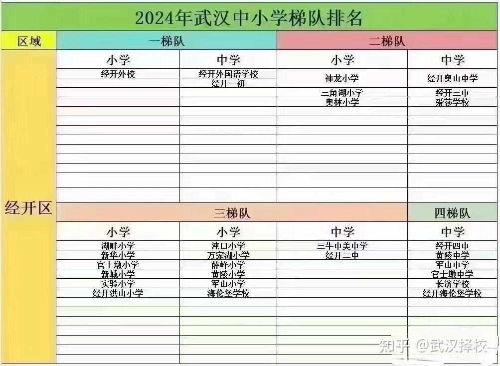武汉各个区域中小学排名经供参考