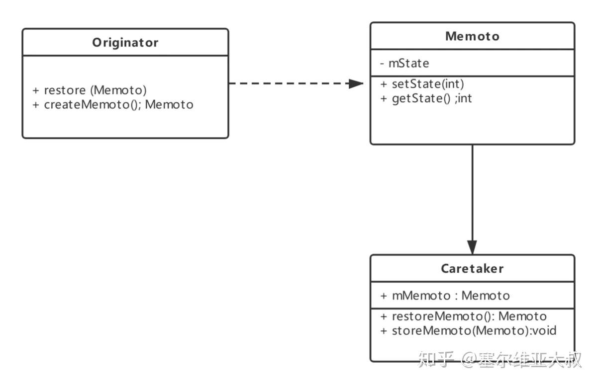 同时 originator 还可以根据需要决定 memento 存储自身的哪些内部