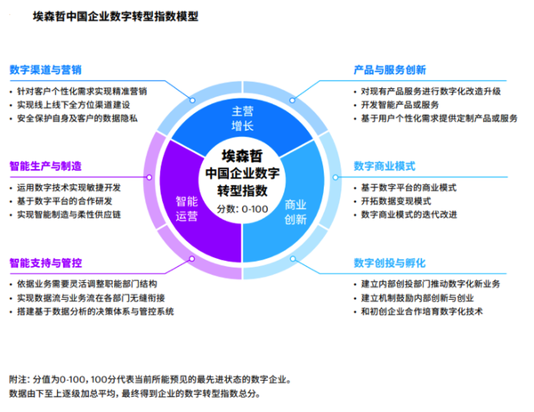 十大企业数字化转型成熟度评价模型 - 知乎