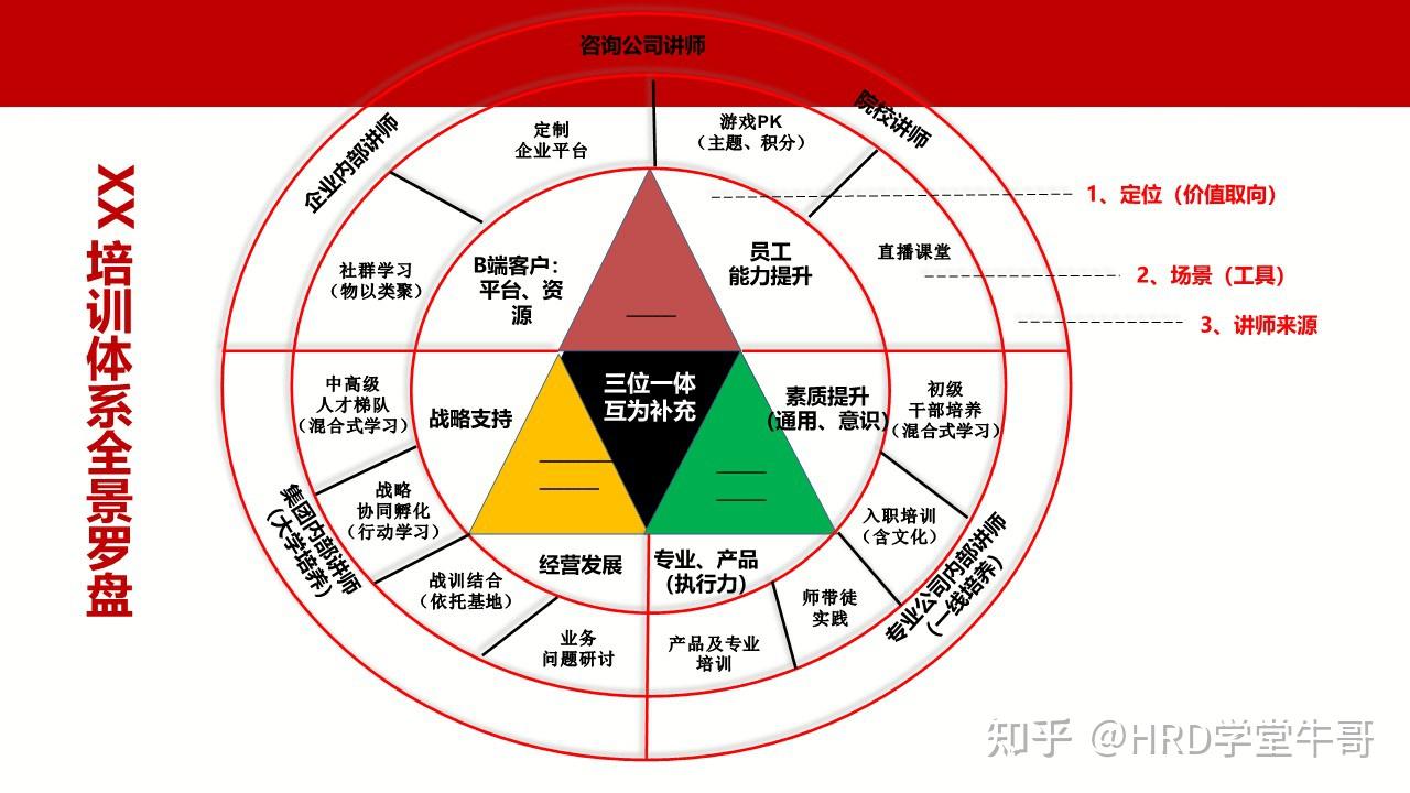 二十四,某企业大学培训体系全景罗盘