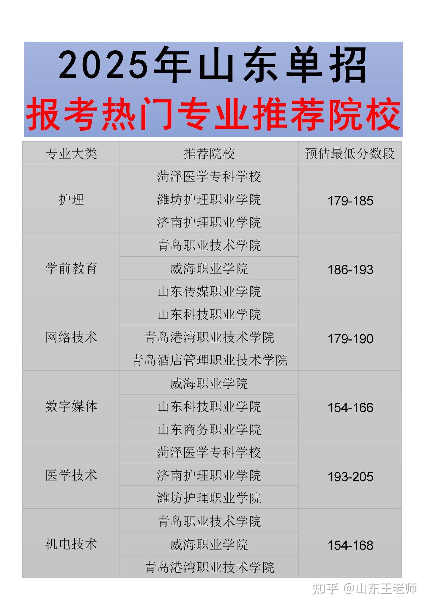 2025年山东单招热门专业推荐院校 - 知乎