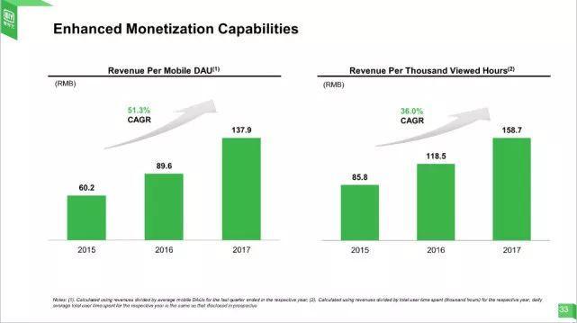 B站爱奇艺上市路演PPT:核心运营与财务数据曝