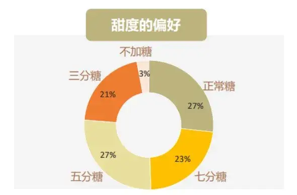不加糖,三分糖,五分糖,七分糖……饮品点单时越来越多的甜度选项,不禁