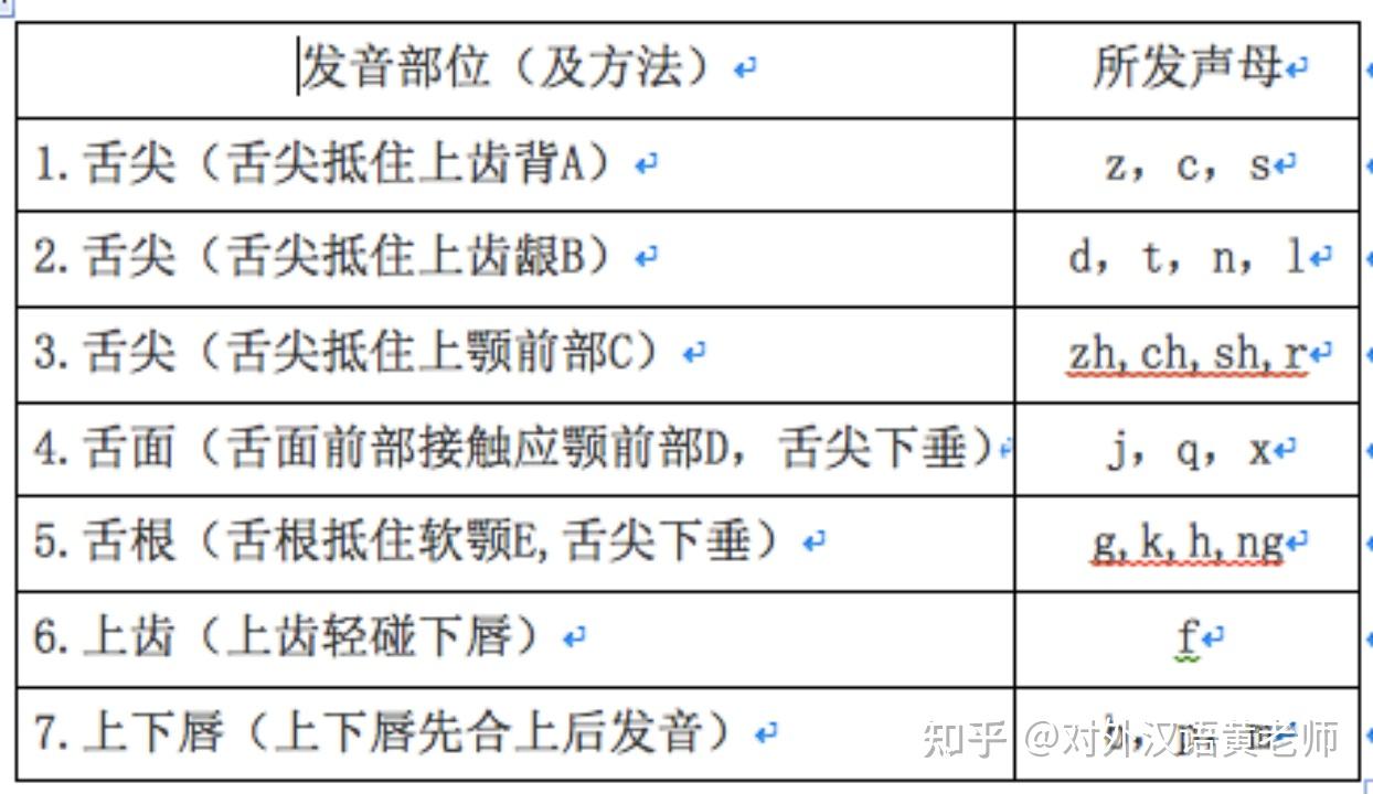 中文教学｜汉语发音部位大解析 - 知乎