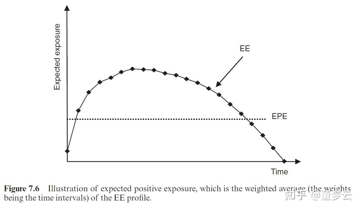 七十六、衍生品信用风险管理(6)：Basel III中IRS交易对手信用风险暴险(EPE)的衡量 - 知乎