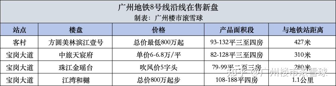 越秀,黃埔和增城新塘板塊的一條地鐵線,二期通車之後,有望可以緩解