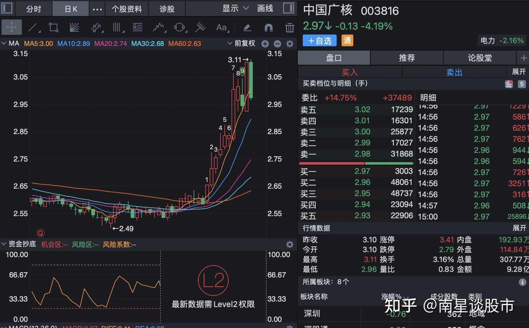 (三)中国广核003816(市值139825亿元,中期利润5498亿元,利润涨幅5