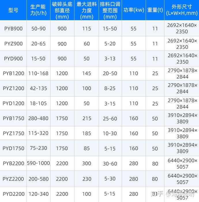 圆锥破碎机规格种类产量及价格