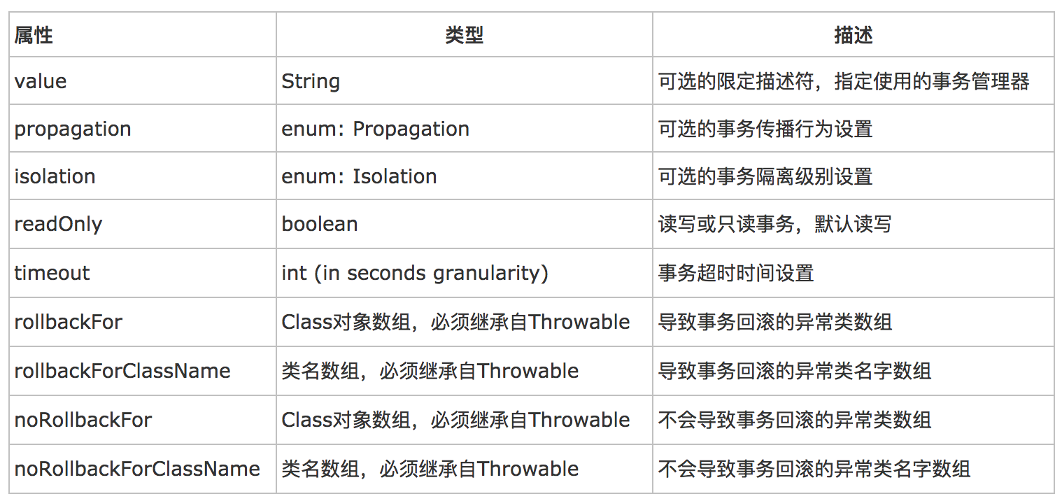 spring-transaction-management