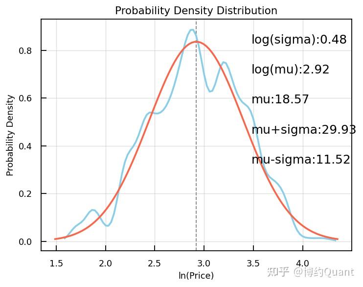 Python: Scipy 求数据的概率密度分布与分位数 - 知乎