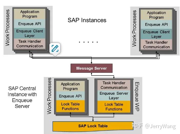 什么是 SAP ABAP Enqueue Server - 知乎