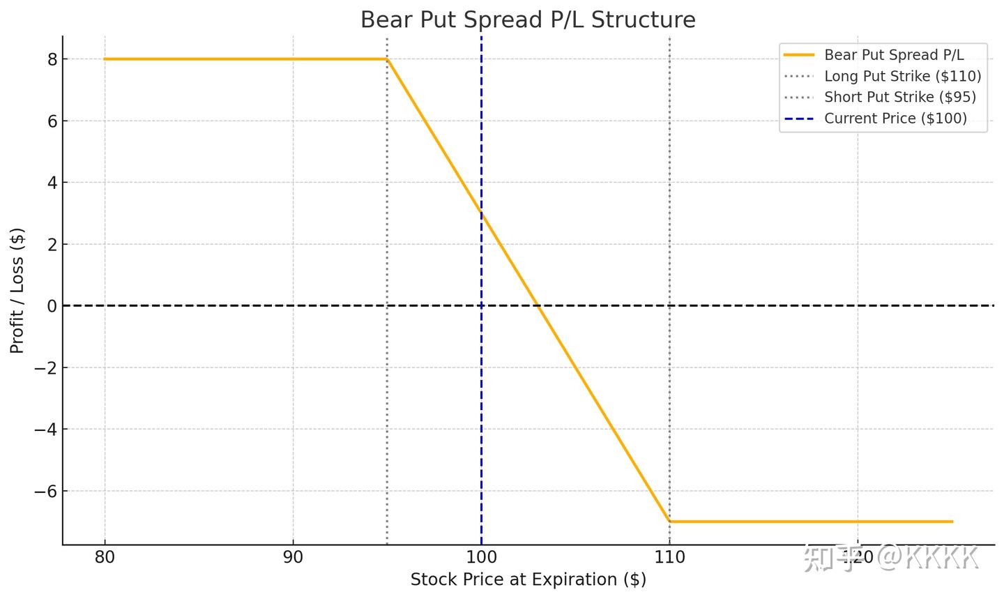 期权策略（2）：Bear Put Spread - 知乎