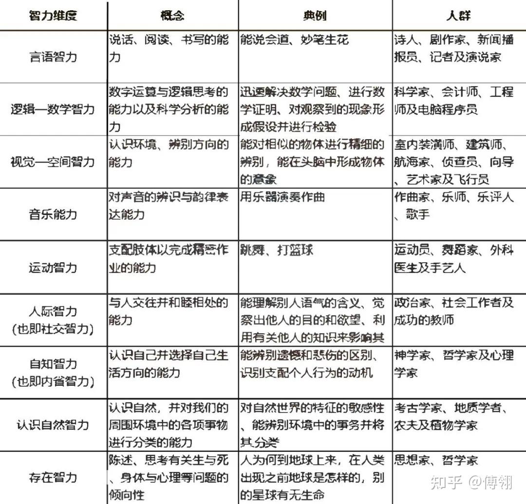 加德纳的多元智能理论 theory of multiple intelligences - 知乎