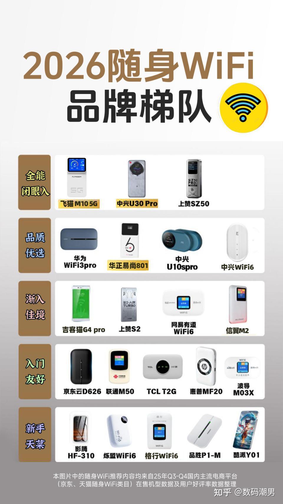 实测2026 随身WiFi:飞猫凭什么稳坐“闭眼入”第一梯队?