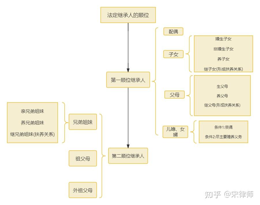 遗产继承的顺序（2024） - 知乎