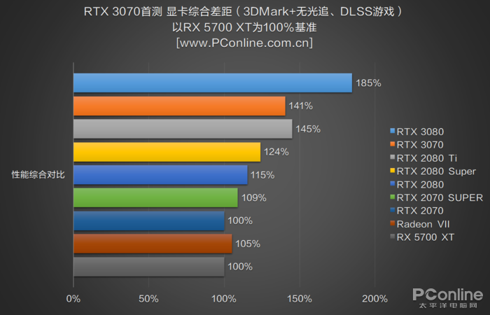 RTX 3070首测：3899就能获得比肩RTX 2080 Ti的性能