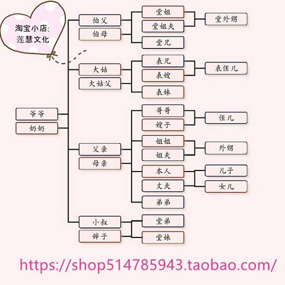 制作家族树、亲戚图、家谱图的方法 - 知乎
