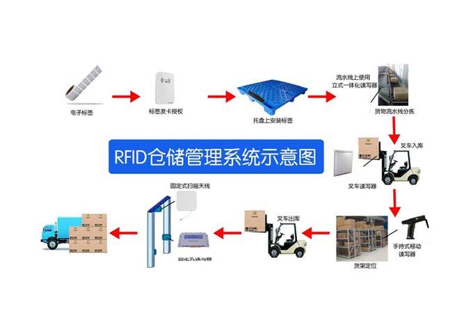 什么是rfid仓库管理系统