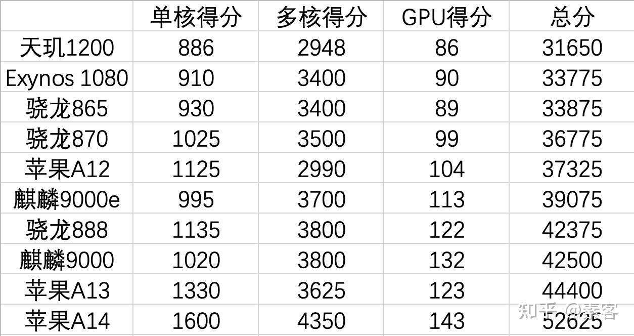 高通骁龙870一颗强大的中高端处理器但无法称之为旗舰