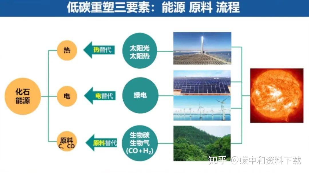 工业领域降碳指南!三大路径,实用标准,院士ppt