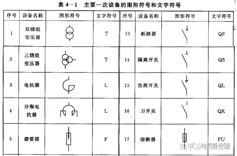 供配电系统中主要一次设备的图形符号和文字符号如表4