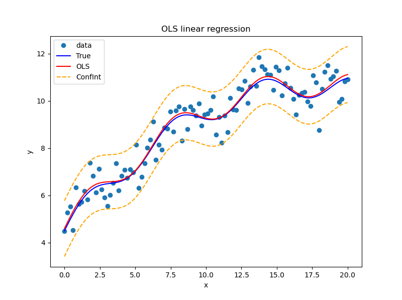 python 中 statsmodels模块的 api接口 博客... Python数模笔记-StatsModels 统计回归(4)可视化 - 知乎
