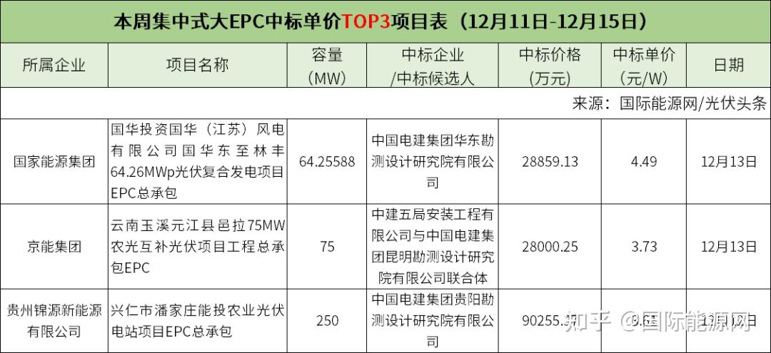 本週集中式大epc中標單價最高項目是國家能源集團國華投資國華(江蘇)