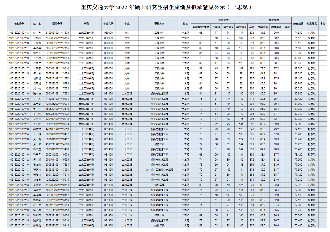 考研院校分析重慶交通大學