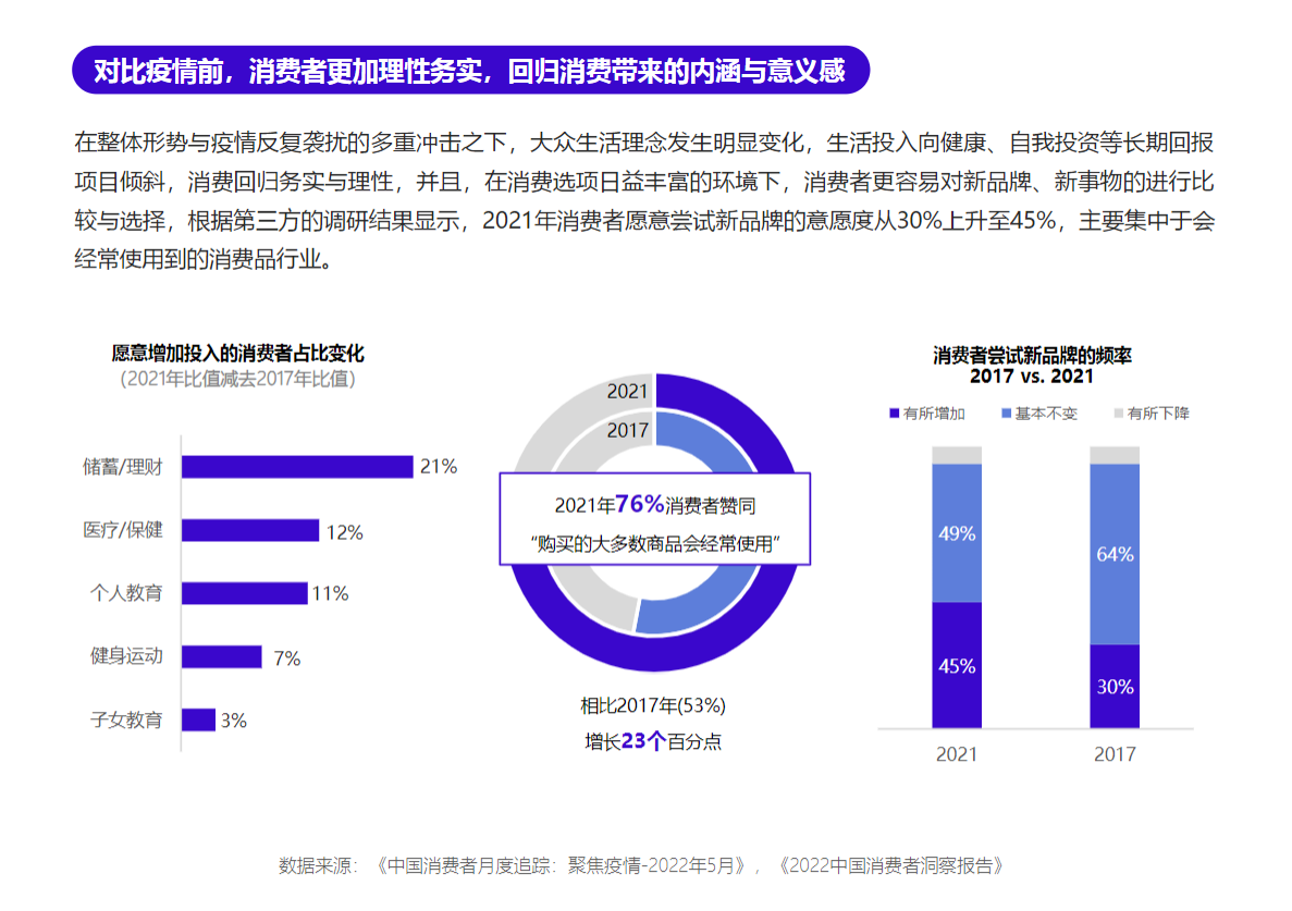 復甦從興新局勢【清渠數據】出品的報告《2023中國新消費趨勢白剖書