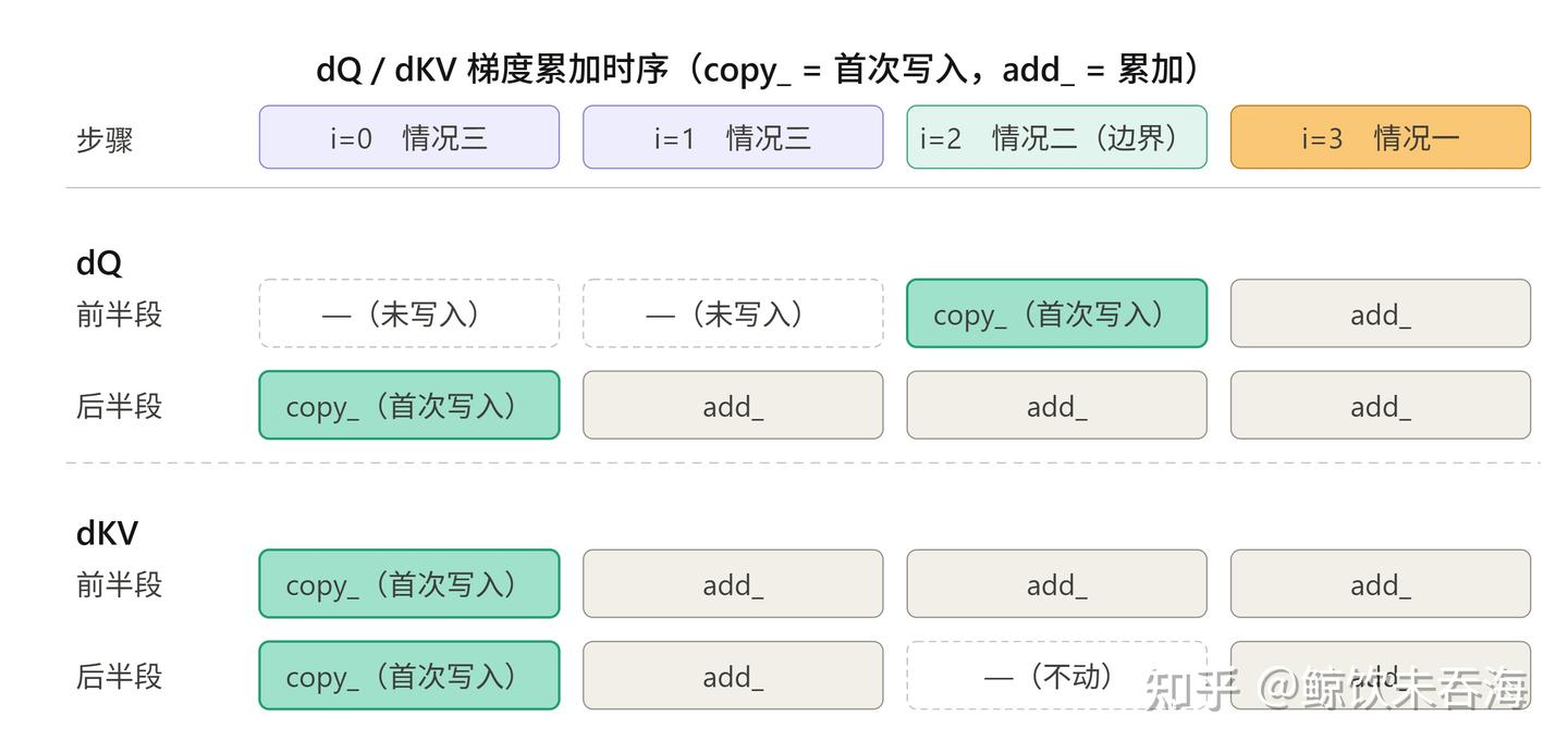 Megatron Context Parallel 源码走读（下）：Ring Attention 代码实现 - 知乎