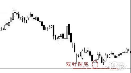 mexgroup雙針探底形態分析及交易策略