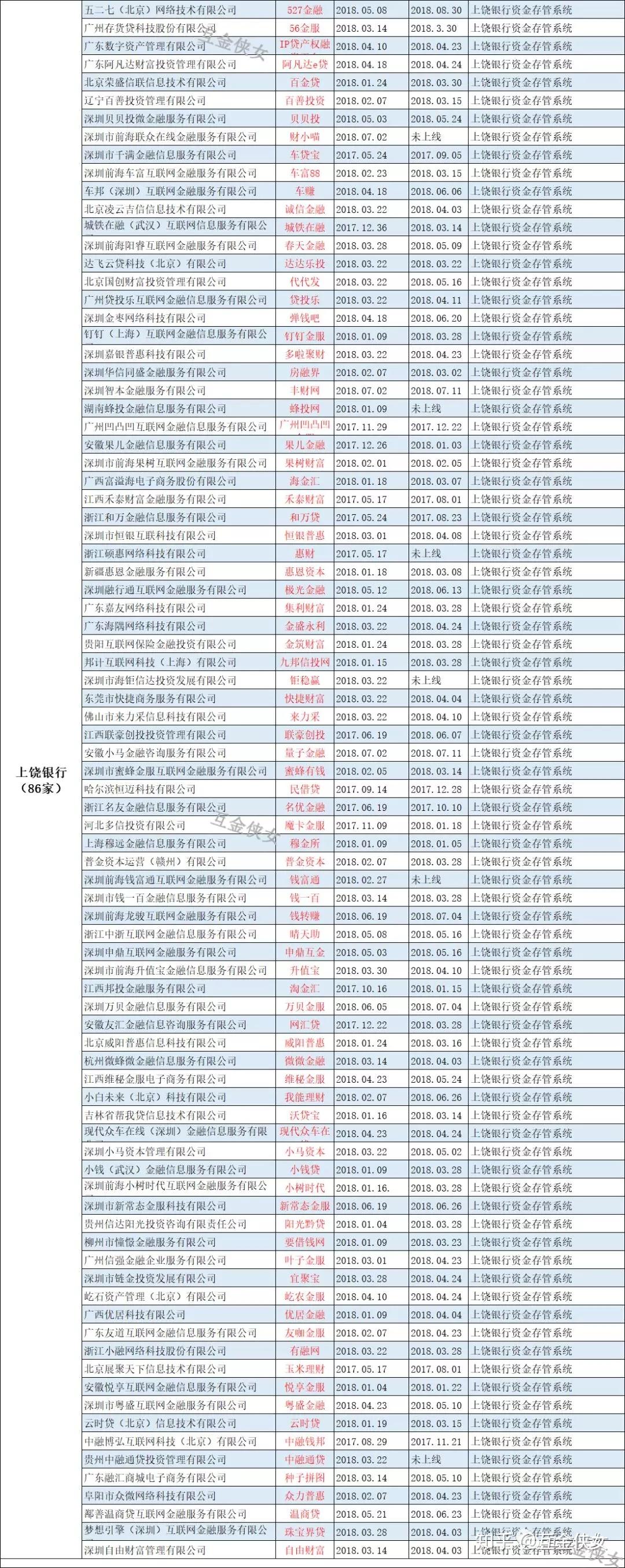 银行存管白名单陆续更新！20家存管银行对接399家平台最新披露！（附名单）