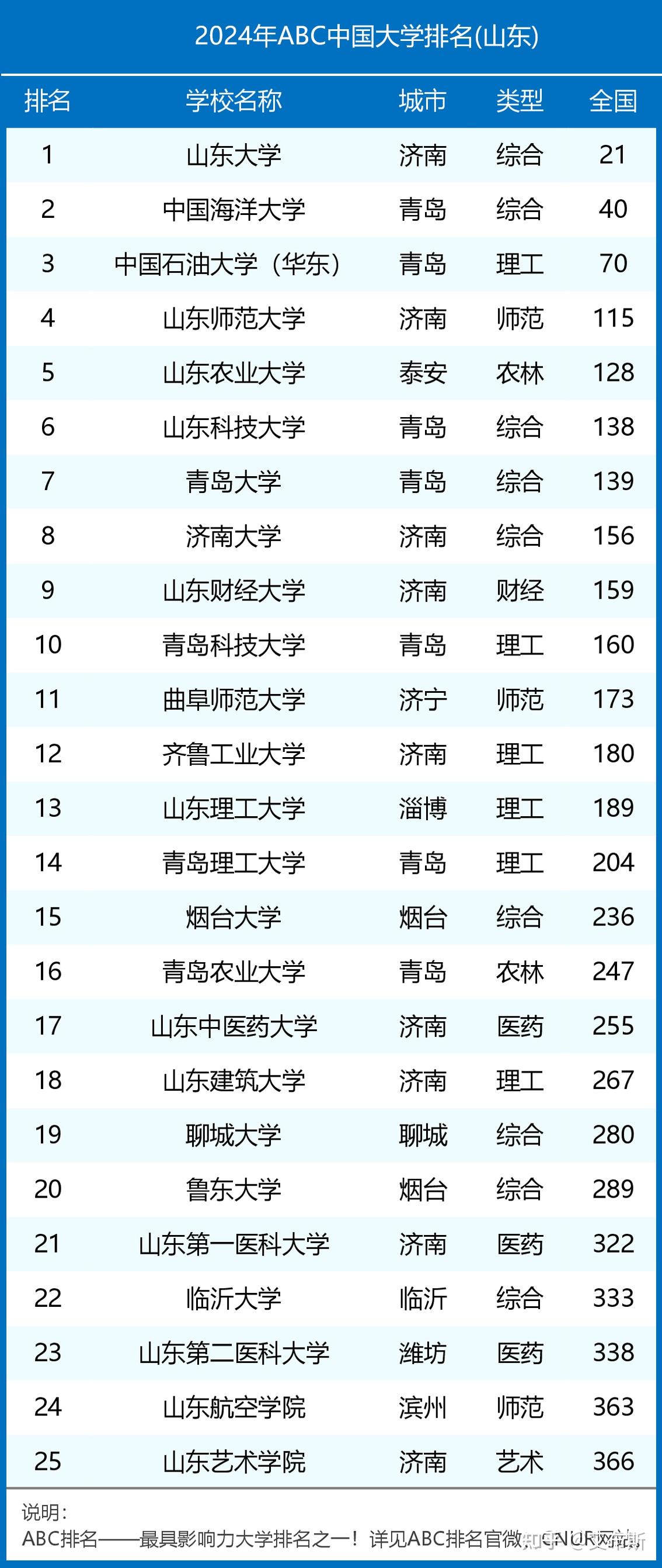 2024年山东省大学排名:中国石油大学(华东)第三