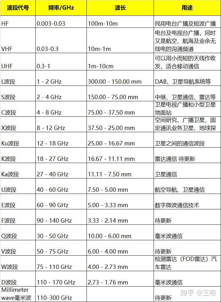 雷达波段的划分和用途？ - 知乎