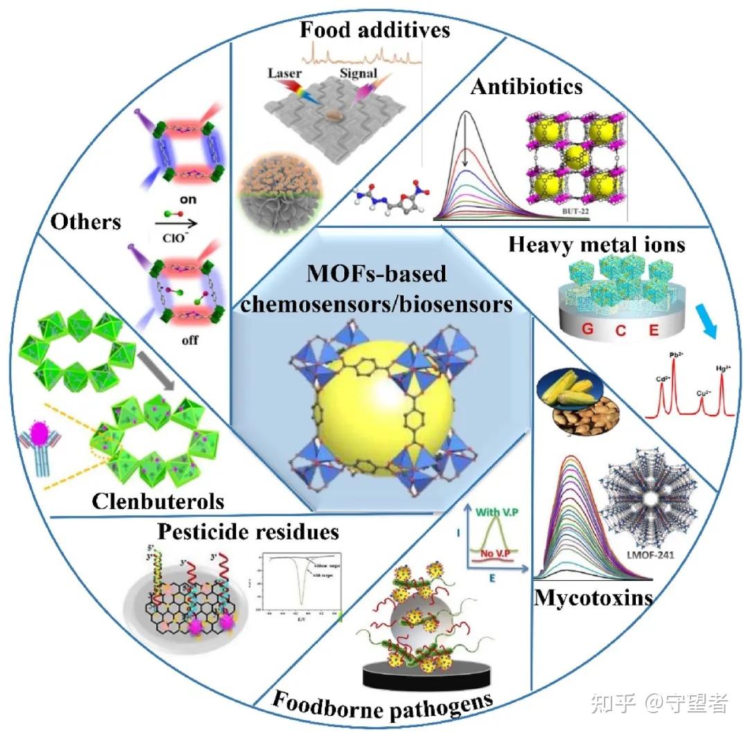 trends-in-food-science-technology-mofs