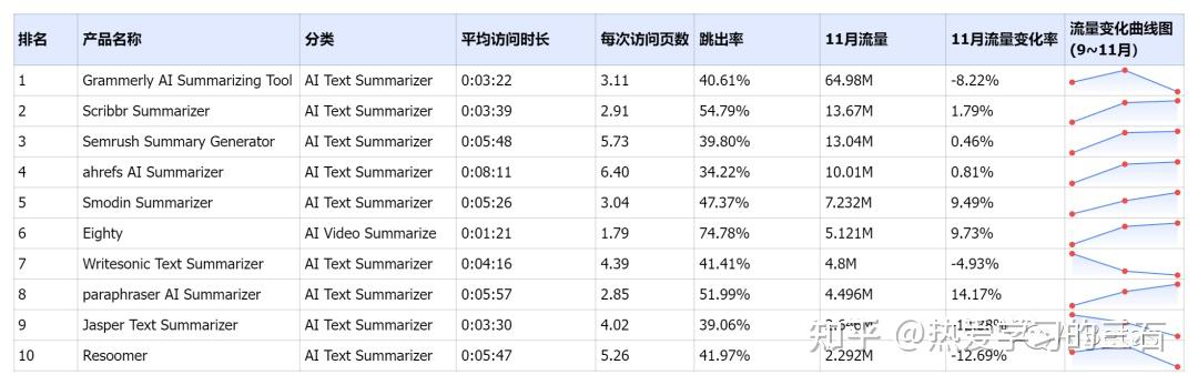 AI排行榜|12月榜单正式发布，30+AI领域，500+AI产品！ - 知乎