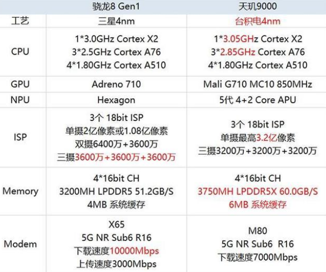 天璣9000後驍龍8gen1哪個更強為什麼高端機都在搶驍龍8gen1首發