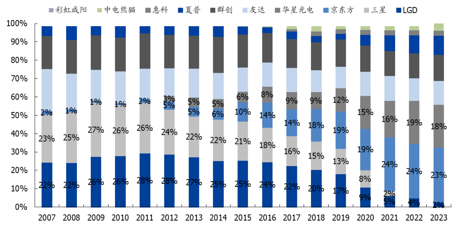 京东方a2020年财务报表分析