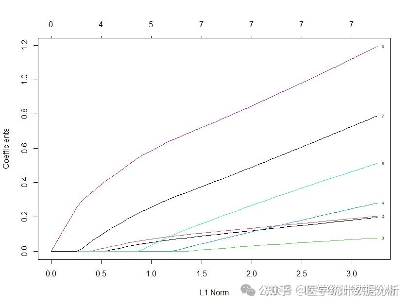 R语言glmnet包分别拟合二分类logistic模型的lasso回归和岭回归 - 知乎