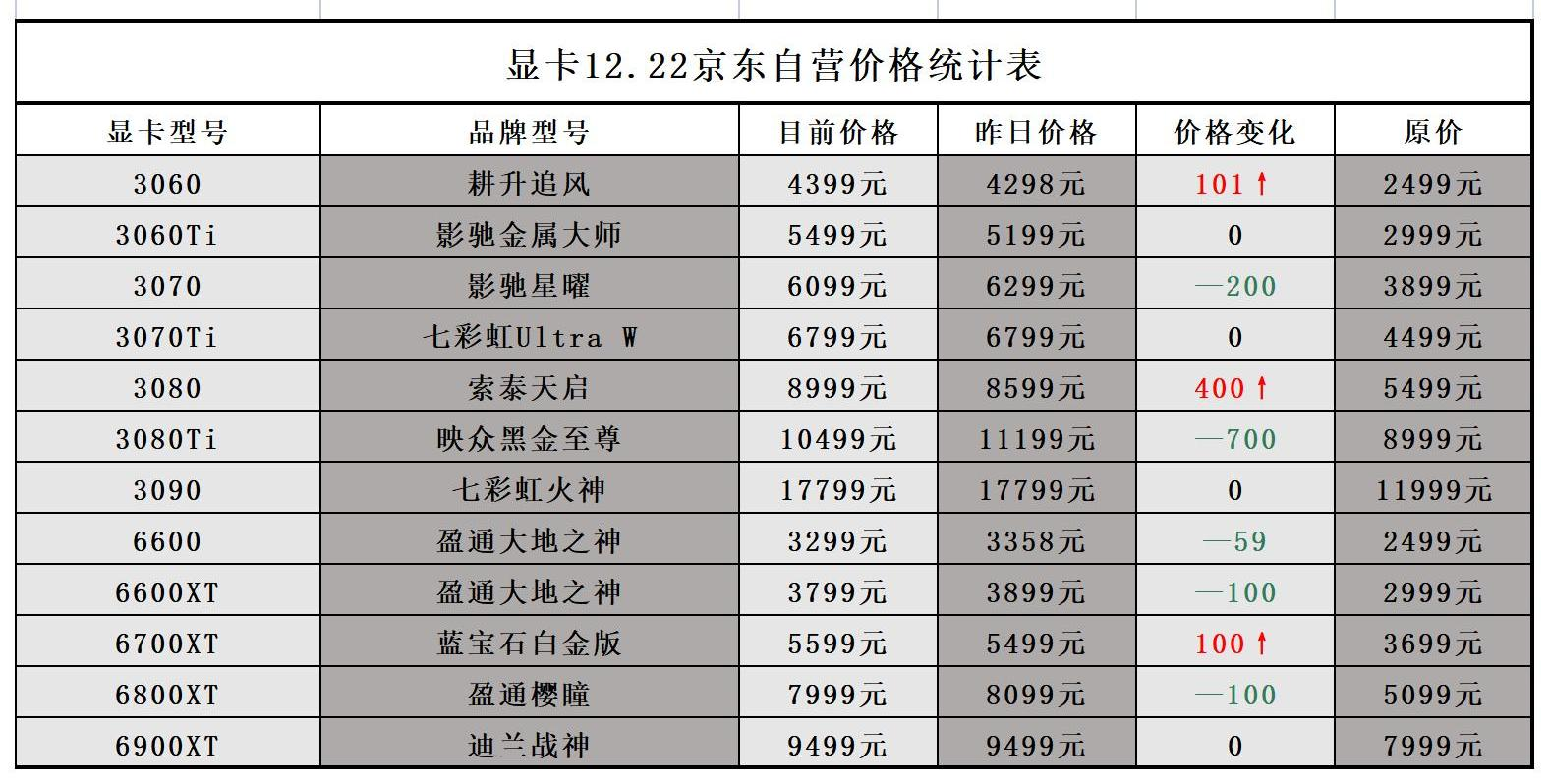 2021年12月22日显卡价格监测(每日更新)