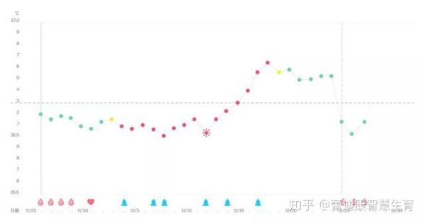 您的女性专属生理档案已生成 请注意查收 知乎