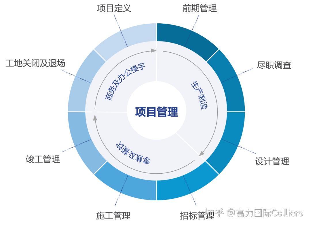 五,高力国际工程项目管理全周期服务