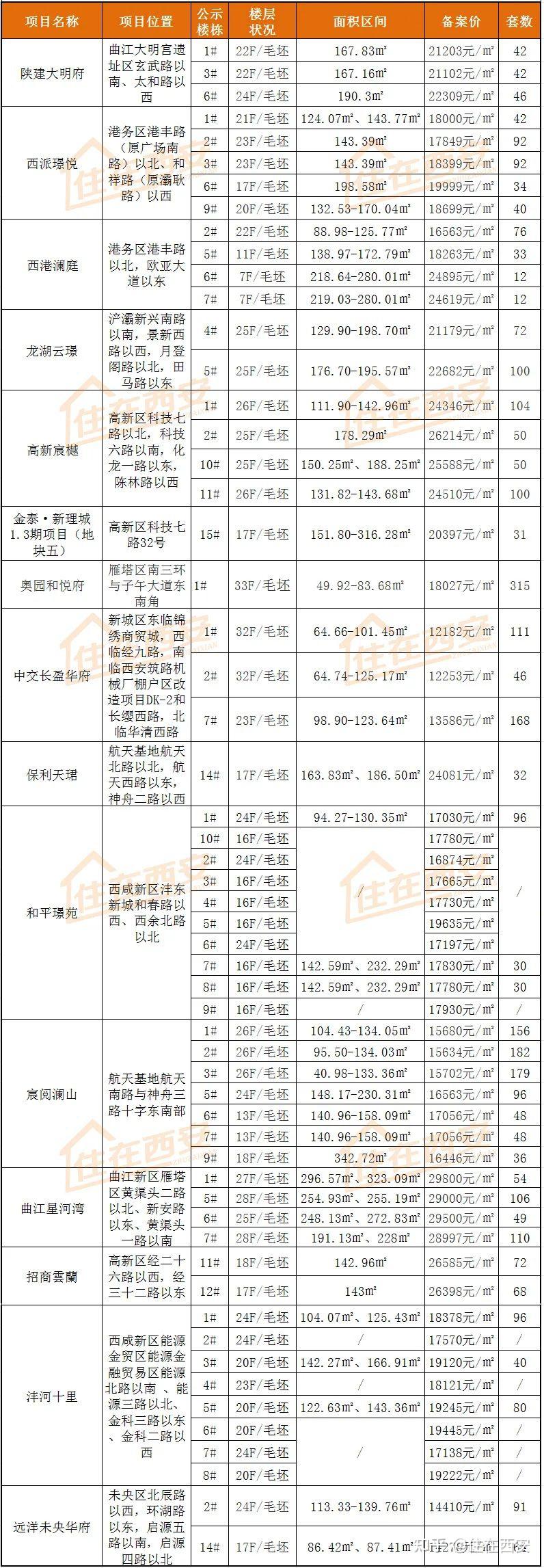西安15盘3473套房源价格公示,均价最低1.2万元/㎡! - 知乎